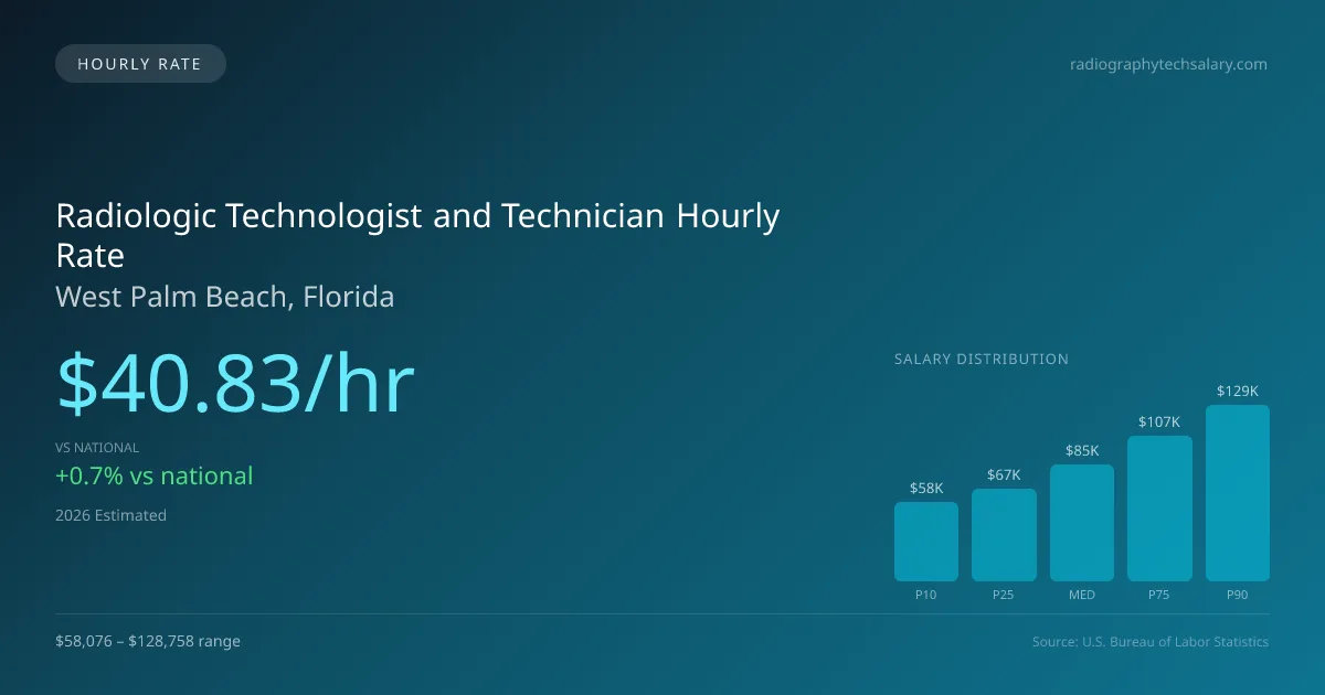 Radiologic Technologist and Technician Hourly Rate in West Palm Beach, FL — 2026 est., based on 2025 BLS