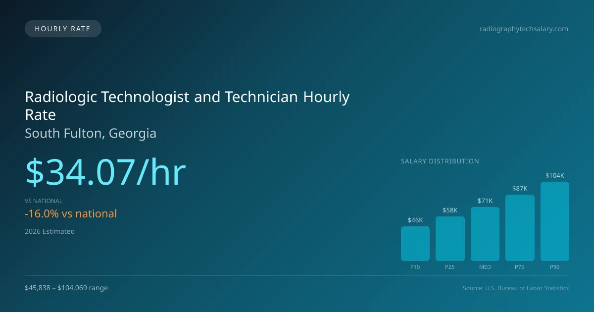 Radiologic Technologist and Technician Hourly Rate in South Fulton, GA — 2026 est., based on 2025 BLS