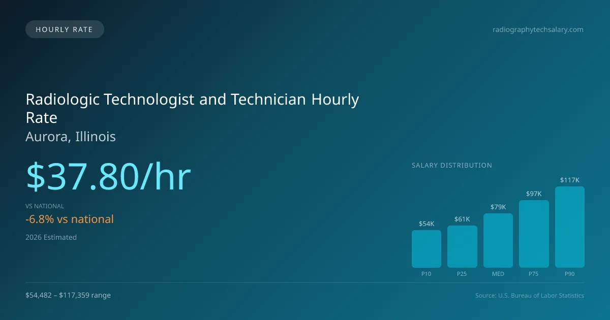 Radiologic Technologist and Technician Hourly Rate in Aurora, IL — 2026 est., based on 2025 BLS