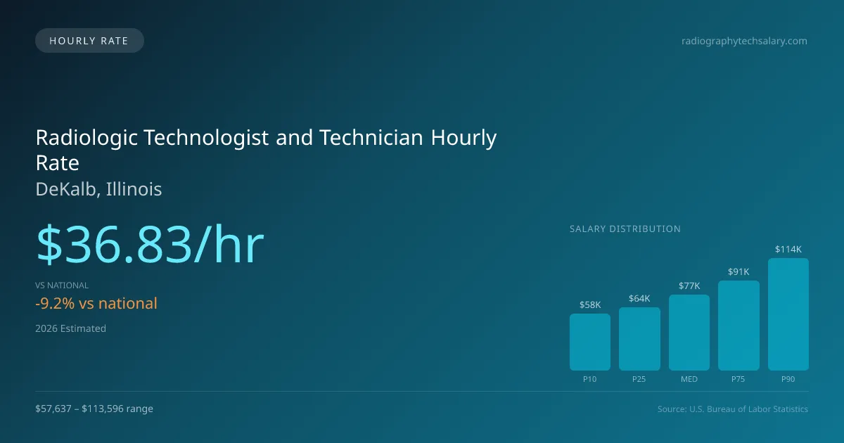Radiologic Technologist and Technician Hourly Rate in DeKalb, IL — 2026 est., based on 2025 BLS