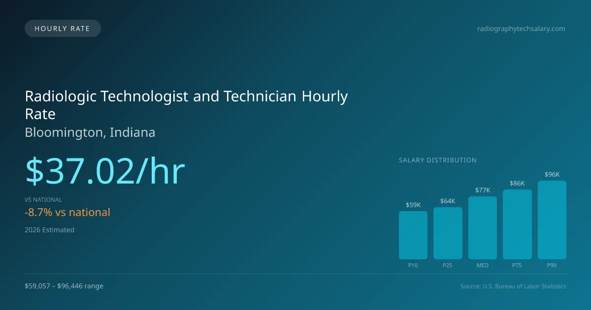 Radiologic Technologist and Technician Hourly Rate in Bloomington, IN — 2026 est., based on 2025 BLS