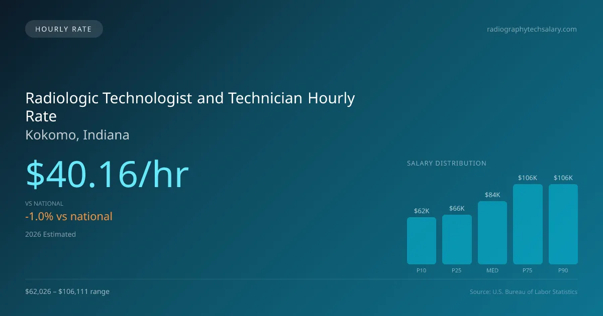 Radiologic Technologist and Technician Hourly Rate in Kokomo, IN — 2026 est., based on 2025 BLS