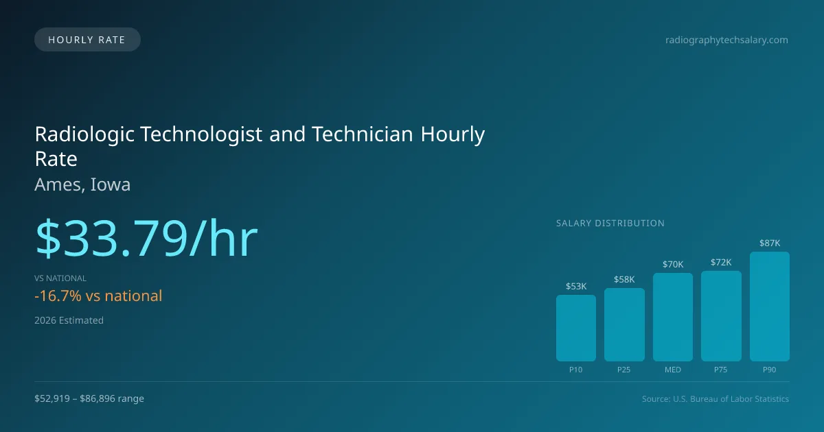 Radiologic Technologist and Technician Hourly Rate in Ames, IA — 2026 est., based on 2025 BLS