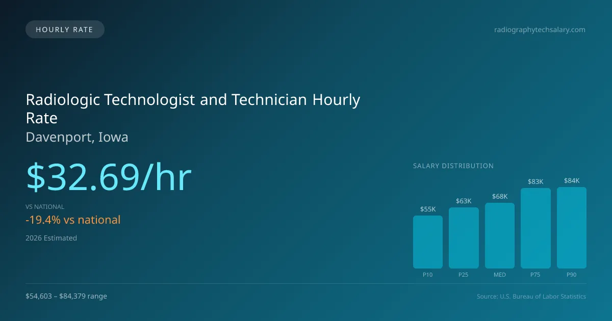 Radiologic Technologist and Technician Hourly Rate in Davenport, IA — 2026 est., based on 2025 BLS