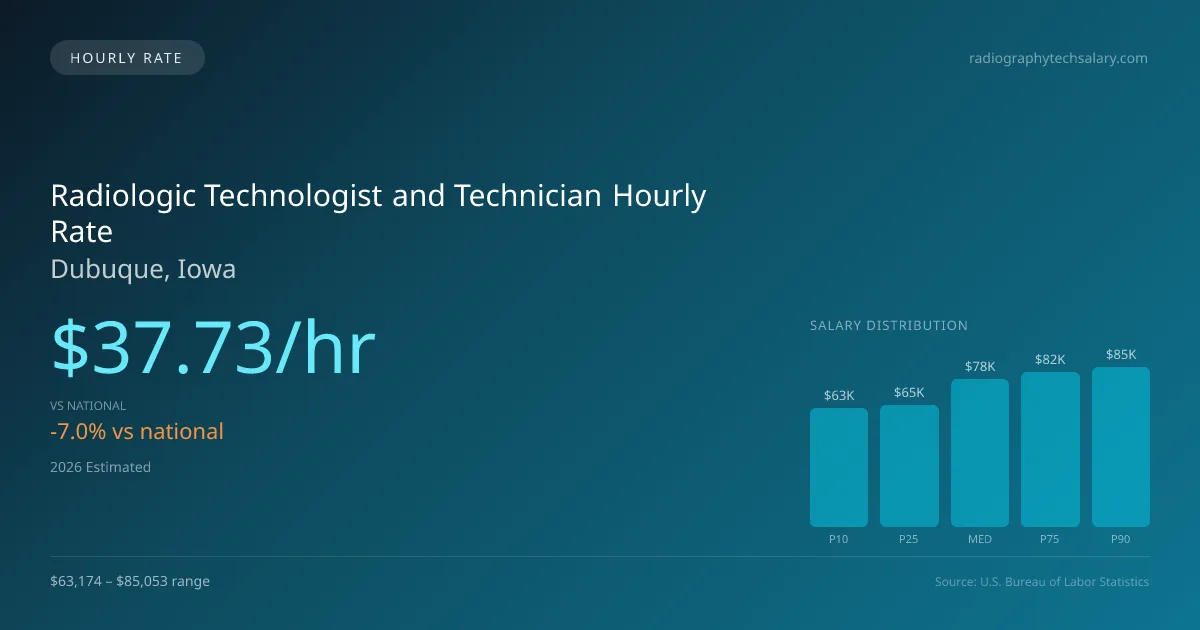 Radiologic Technologist and Technician Hourly Rate in Dubuque, IA — 2026 est., based on 2025 BLS