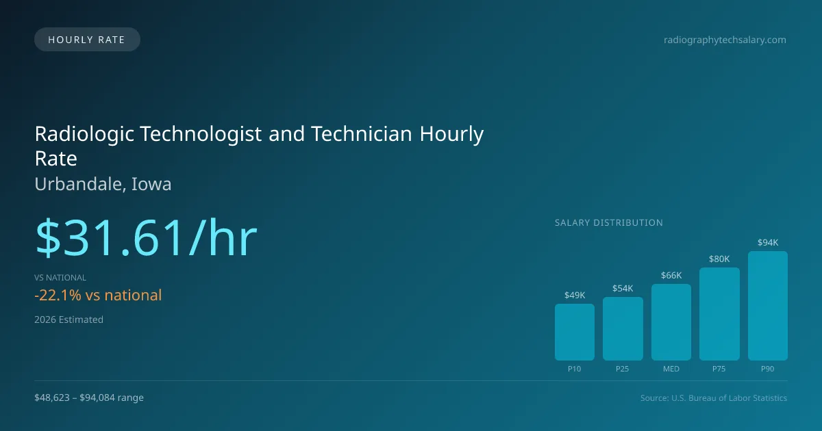 Radiologic Technologist and Technician Hourly Rate in Urbandale, IA — 2026 est., based on 2025 BLS