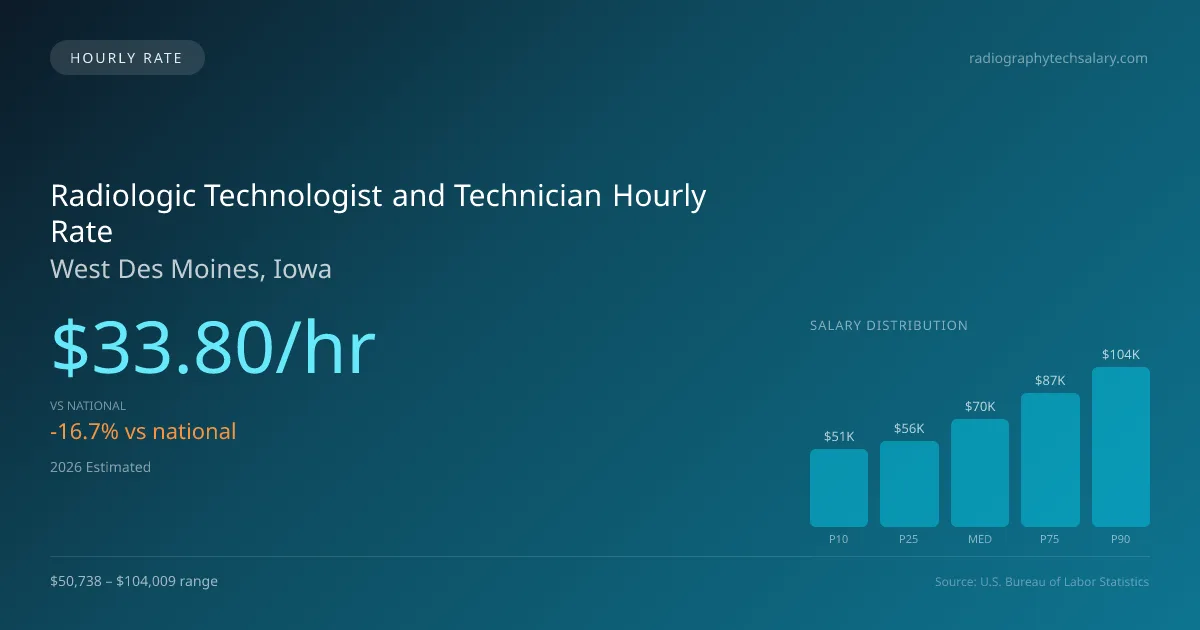 Radiologic Technologist and Technician Hourly Rate in West Des Moines, IA — 2026 est., based on 2025 BLS