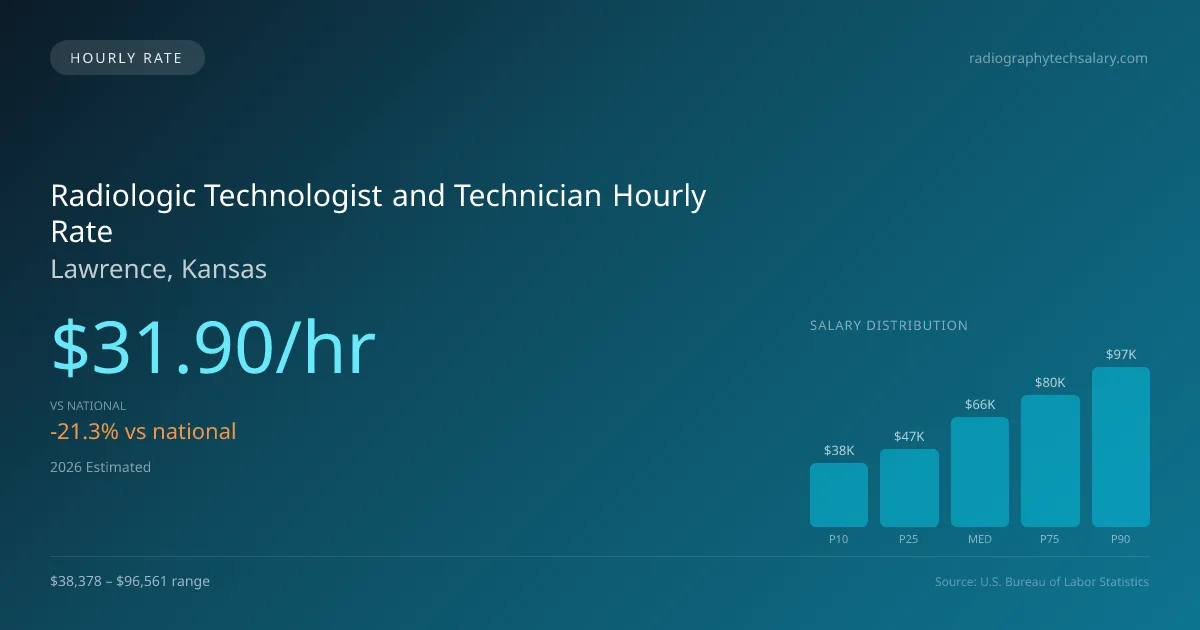 Radiologic Technologist and Technician Hourly Rate in Lawrence, KS — 2026 est., based on 2025 BLS