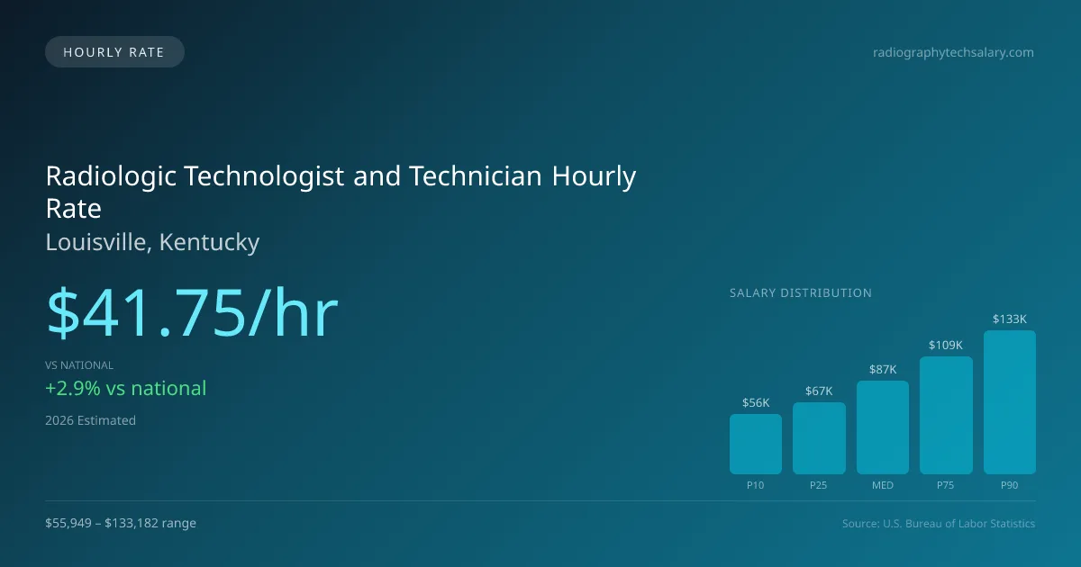 Radiologic Technologist and Technician Hourly Rate in Louisville, KY — 2026 est., based on 2025 BLS