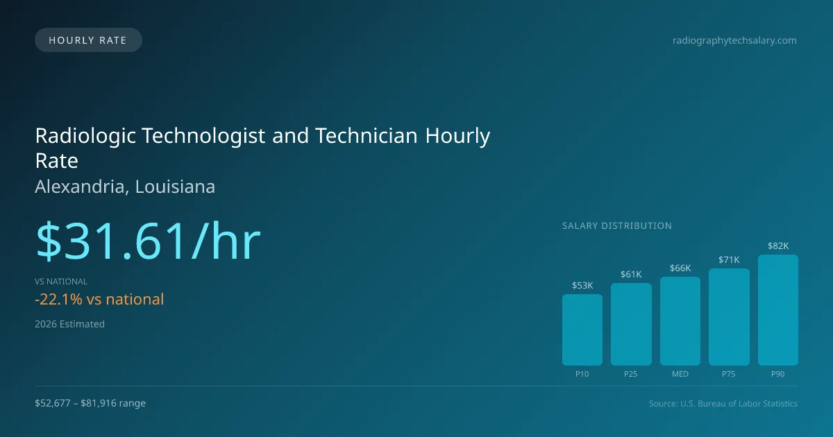 Radiologic Technologist and Technician Hourly Rate in Alexandria, LA — 2026 est., based on 2025 BLS