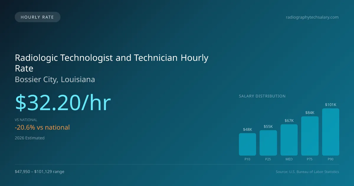 Radiologic Technologist and Technician Hourly Rate in Bossier City, LA — 2026 est., based on 2025 BLS