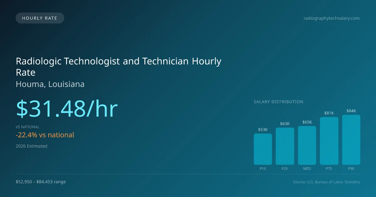 Radiologic Technologist and Technician Hourly Rate in Houma, LA — 2026 est., based on 2025 BLS