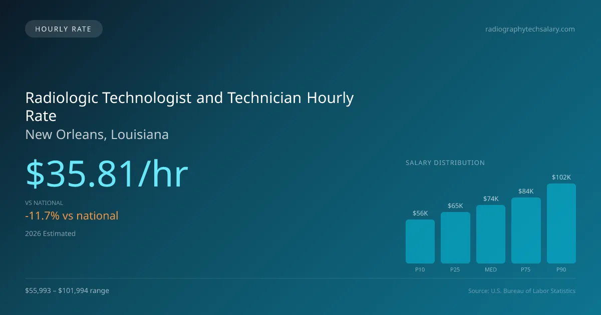 Radiologic Technologist and Technician Hourly Rate in New Orleans, LA — 2026 est., based on 2025 BLS