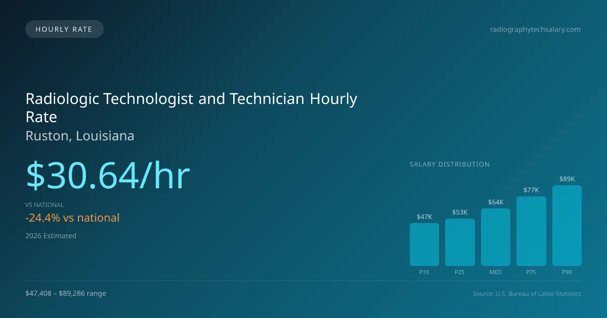 Radiologic Technologist and Technician Hourly Rate in Ruston, LA — 2026 est., based on 2025 BLS