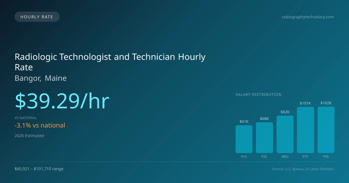 Radiologic Technologist and Technician Hourly Rate in Bangor, ME — 2026 est., based on 2025 BLS