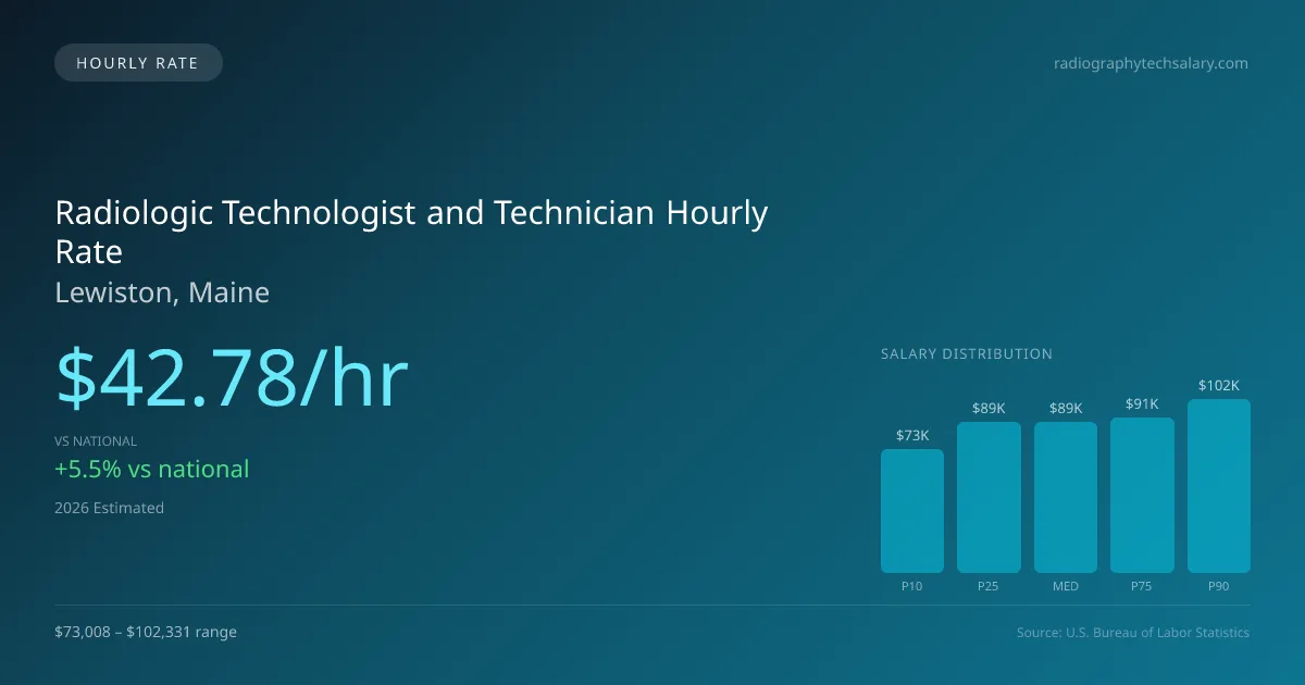 Radiologic Technologist and Technician Hourly Rate in Lewiston, ME — 2026 est., based on 2025 BLS