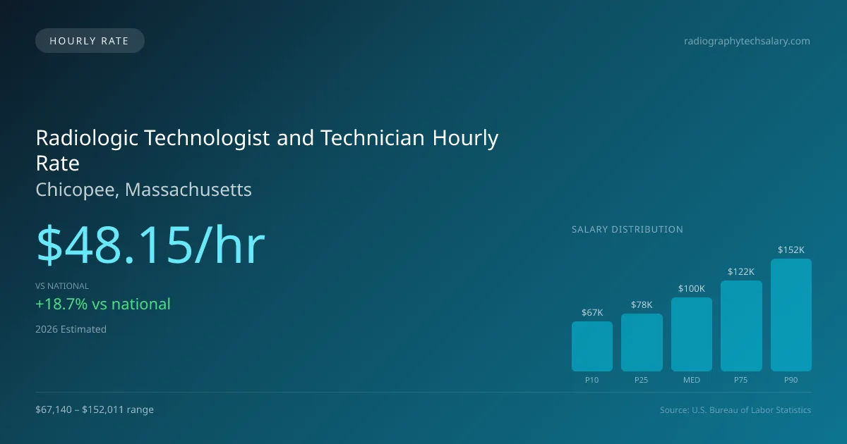 Radiologic Technologist and Technician Hourly Rate in Chicopee, MA — 2026 est., based on 2025 BLS