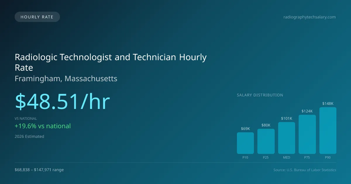Radiologic Technologist and Technician Hourly Rate in Framingham, MA — 2026 est., based on 2025 BLS