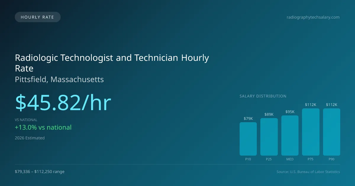 Radiologic Technologist and Technician Hourly Rate in Pittsfield, MA — 2026 est., based on 2025 BLS
