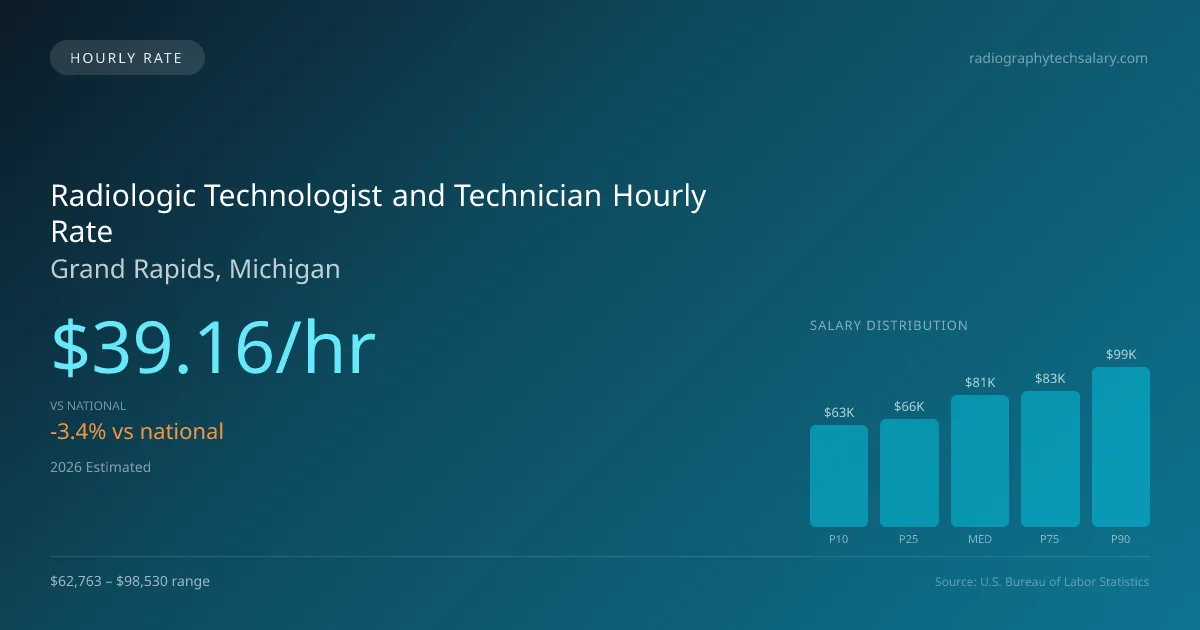 Radiologic Technologist and Technician Hourly Rate in Grand Rapids, MI — 2026 est., based on 2025 BLS