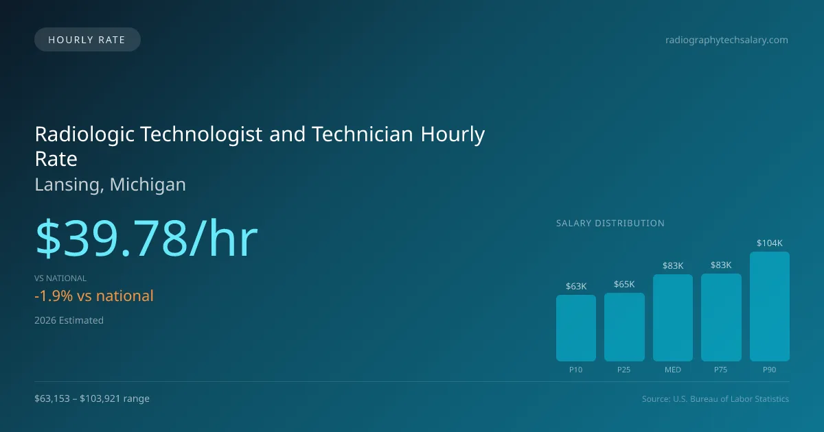 Radiologic Technologist and Technician Hourly Rate in Lansing, MI — 2026 est., based on 2025 BLS