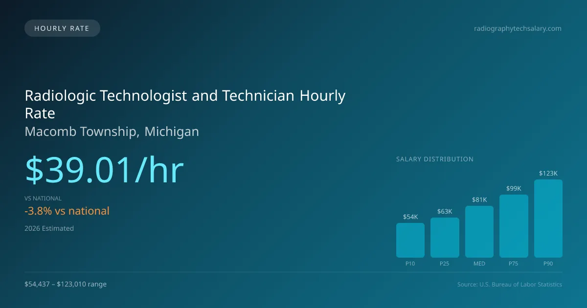 Radiologic Technologist and Technician Hourly Rate in Macomb Township, MI — 2026 est., based on 2025 BLS
