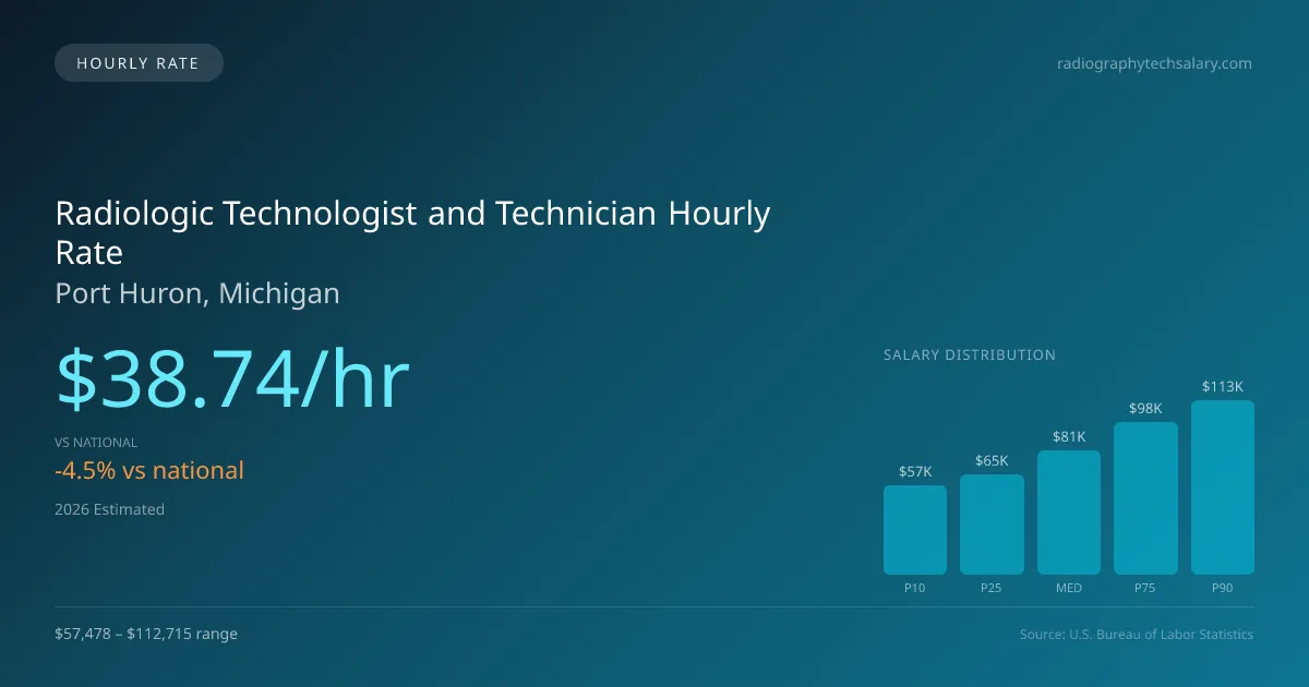 Radiologic Technologist and Technician Hourly Rate in Port Huron, MI — 2026 est., based on 2025 BLS