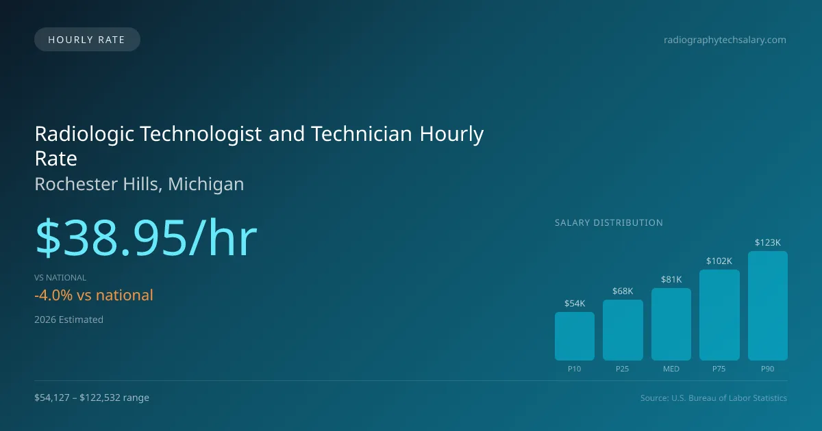 Radiologic Technologist and Technician Hourly Rate in Rochester Hills, MI — 2026 est., based on 2025 BLS