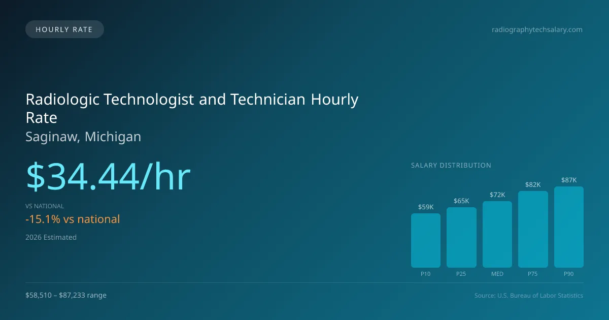 Radiologic Technologist and Technician Hourly Rate in Saginaw, MI — 2026 est., based on 2025 BLS