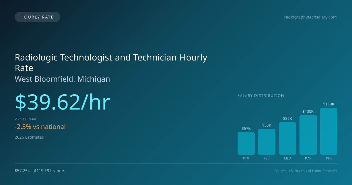 Radiologic Technologist and Technician Hourly Rate in West Bloomfield, MI — 2026 est., based on 2025 BLS