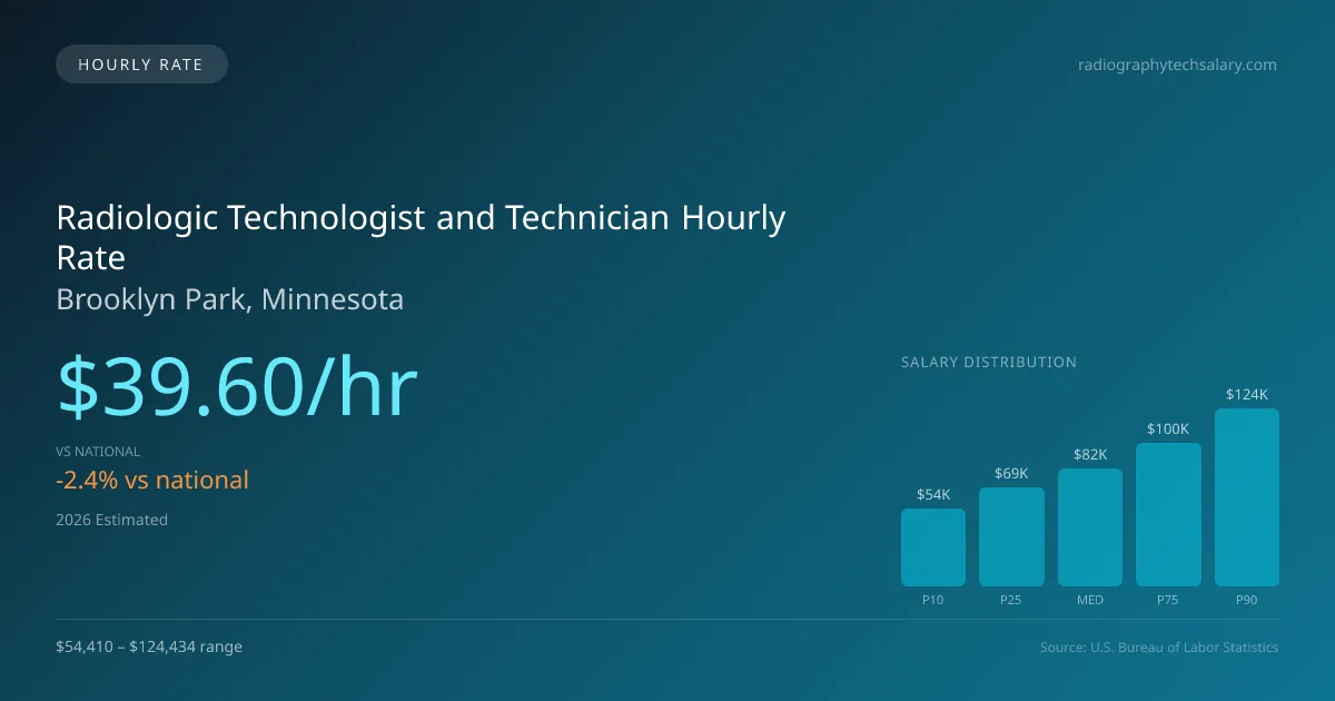 Radiologic Technologist and Technician Hourly Rate in Brooklyn Park, MN — 2026 est., based on 2025 BLS