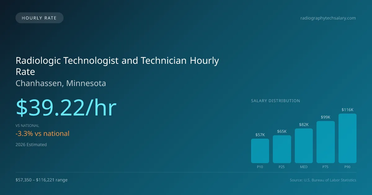 Radiologic Technologist and Technician Hourly Rate in Chanhassen, MN — 2026 est., based on 2025 BLS