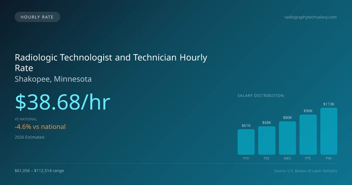 Radiologic Technologist and Technician Hourly Rate in Shakopee, MN — 2026 est., based on 2025 BLS