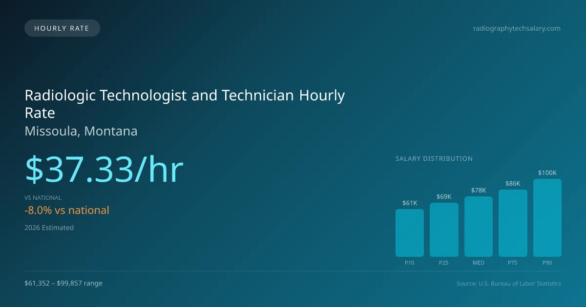 Radiologic Technologist and Technician Hourly Rate in Missoula, MT — 2026 est., based on 2025 BLS