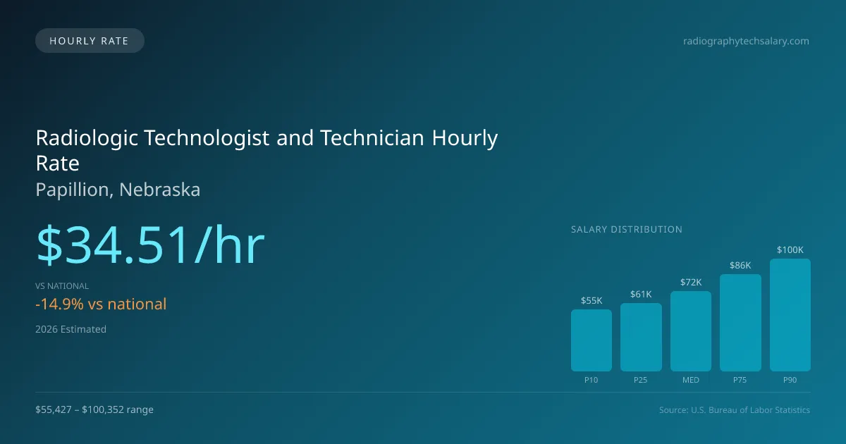 Radiologic Technologist and Technician Hourly Rate in Papillion, NE — 2026 est., based on 2025 BLS