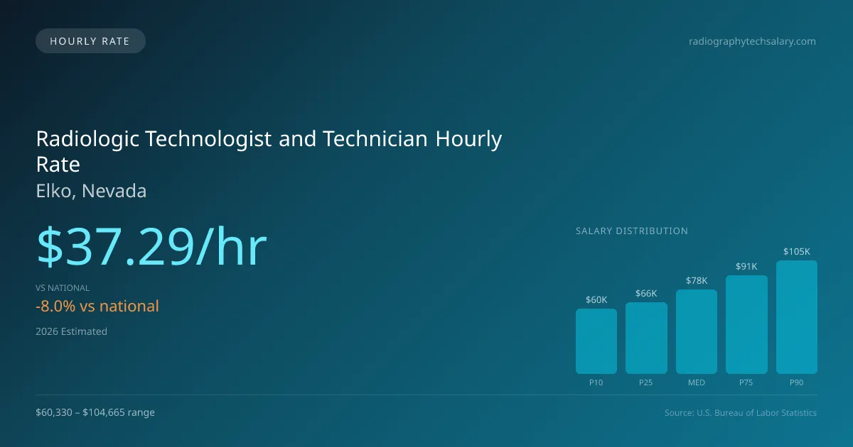 Radiologic Technologist and Technician Hourly Rate in Elko, NV — 2026 est., based on 2025 BLS