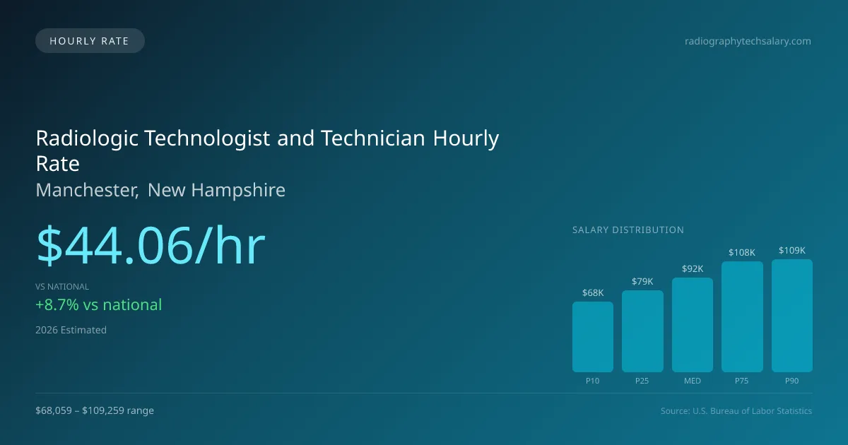 Radiologic Technologist and Technician Hourly Rate in Manchester, NH — 2026 est., based on 2025 BLS