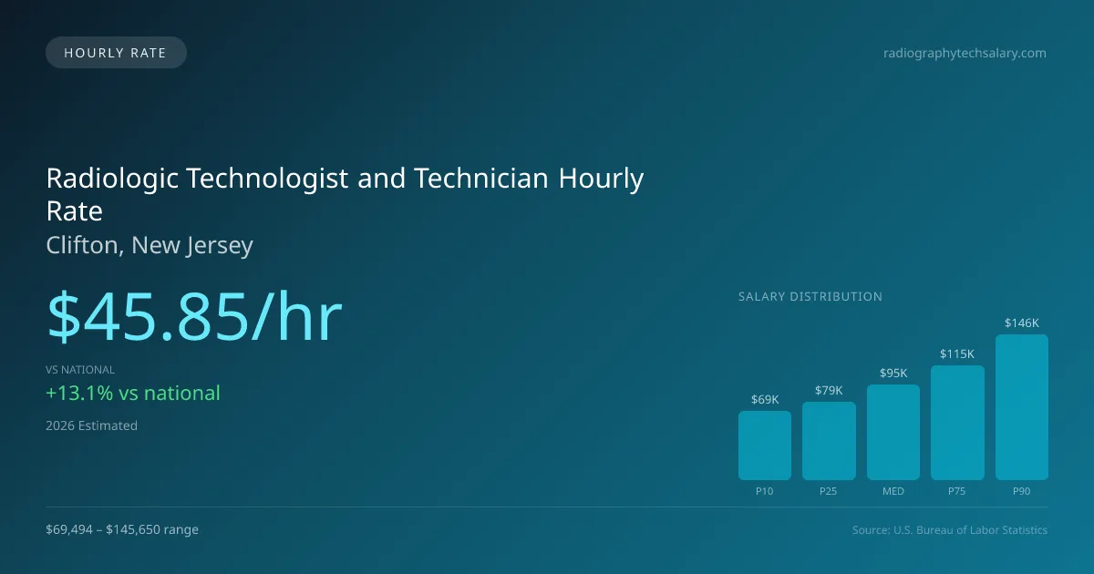 Radiologic Technologist and Technician Hourly Rate in Clifton, NJ — 2026 est., based on 2025 BLS