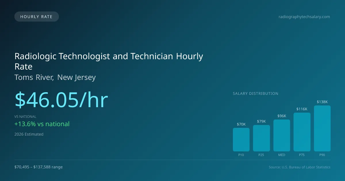 Radiologic Technologist and Technician Hourly Rate in Toms River, NJ — 2026 est., based on 2025 BLS