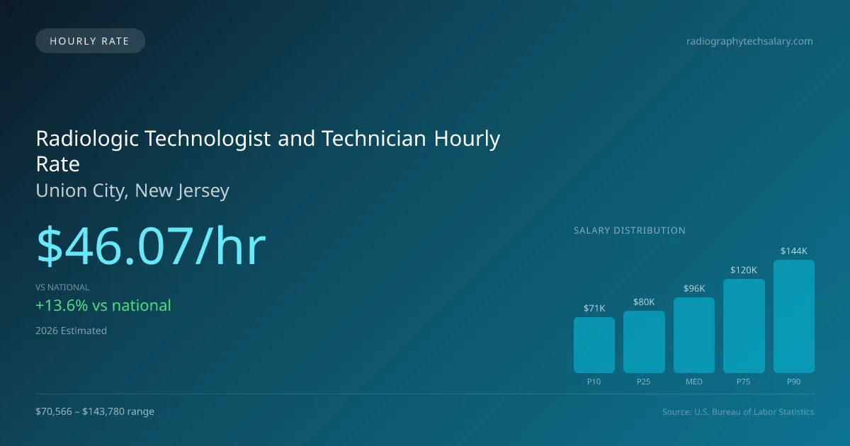 Radiologic Technologist and Technician Hourly Rate in Union City, NJ — 2026 est., based on 2025 BLS