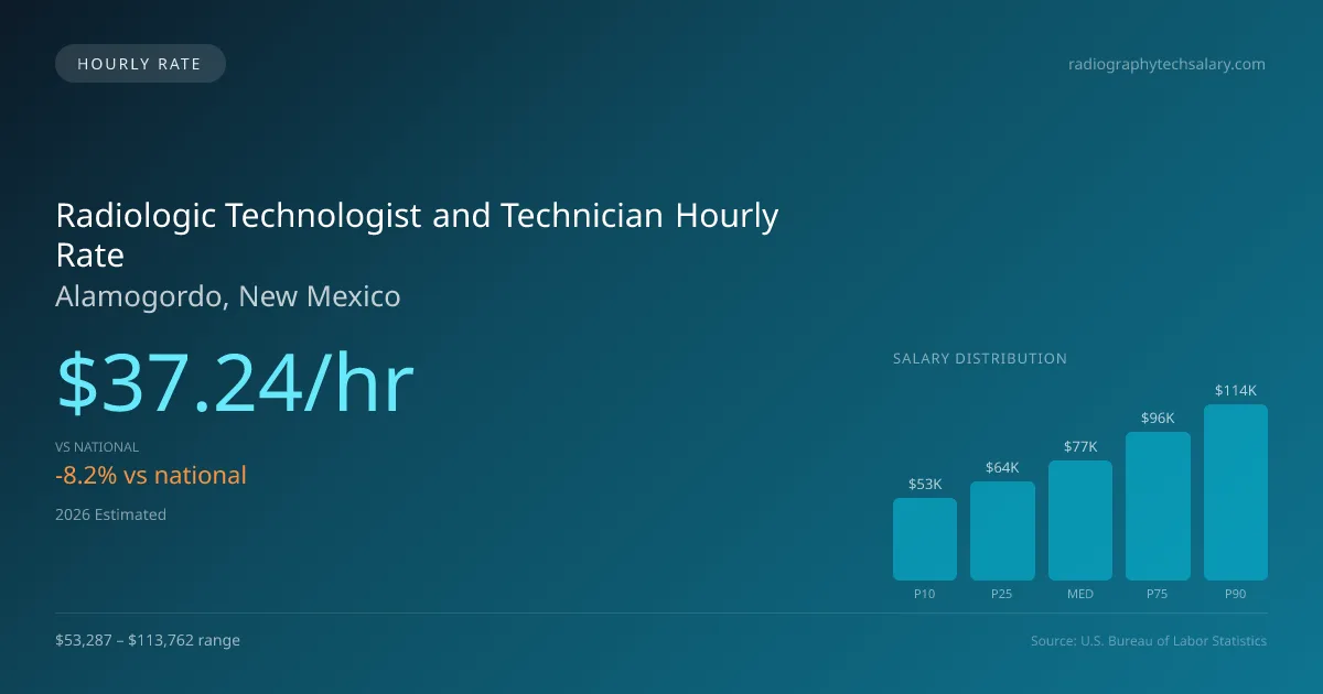 Radiologic Technologist and Technician Hourly Rate in Alamogordo, NM — 2026 est., based on 2025 BLS