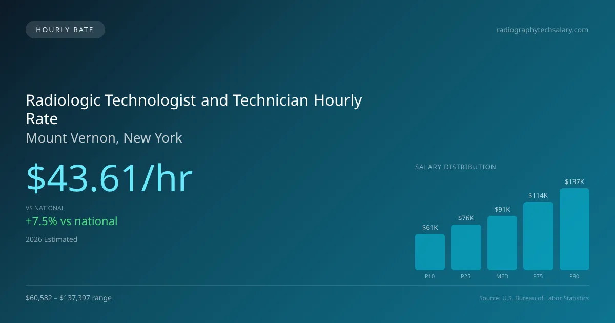 Radiologic Technologist and Technician Hourly Rate in Mount Vernon, NY — 2026 est., based on 2025 BLS