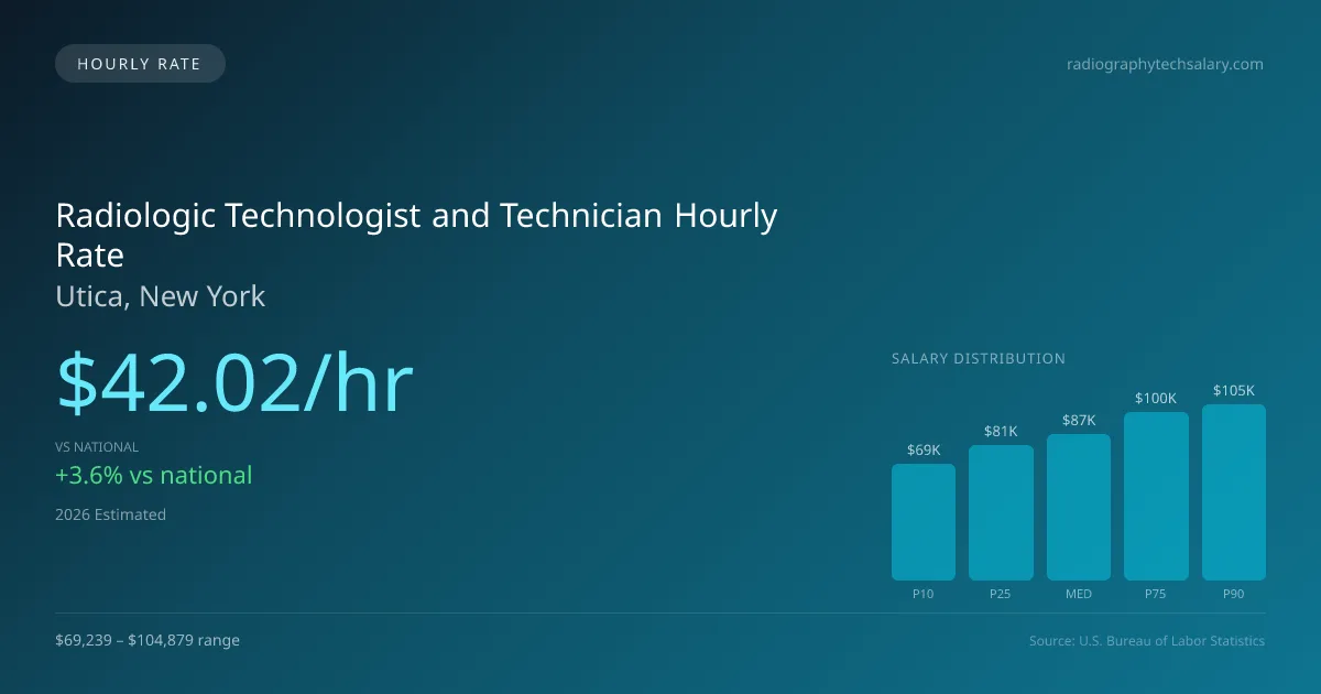 Radiologic Technologist and Technician Hourly Rate in Utica, NY — 2026 est., based on 2025 BLS