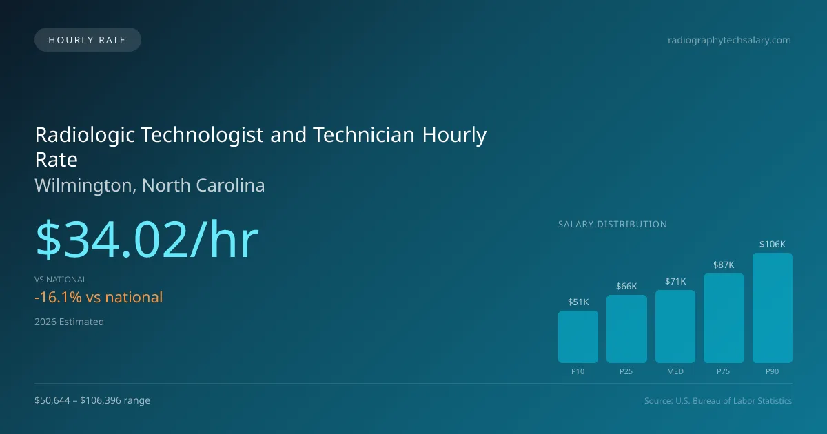 Radiologic Technologist and Technician Hourly Rate in Wilmington, NC — 2026 est., based on 2025 BLS