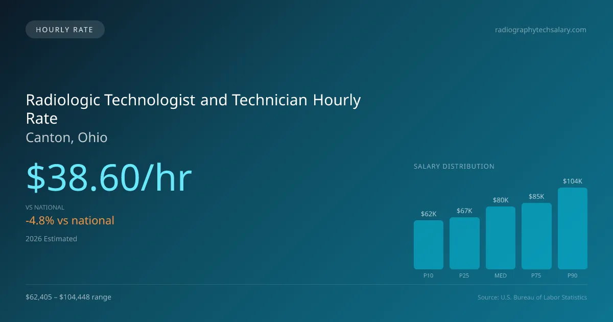 Radiologic Technologist and Technician Hourly Rate in Canton, OH — 2026 est., based on 2025 BLS