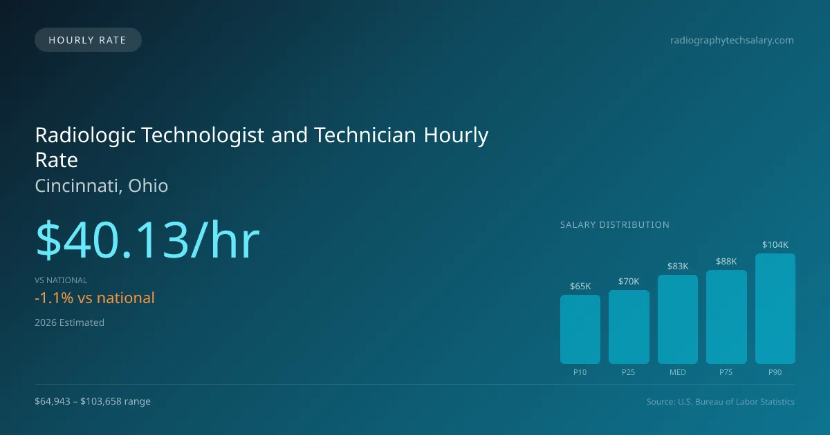 Radiologic Technologist and Technician Hourly Rate in Cincinnati, OH — 2026 est., based on 2025 BLS