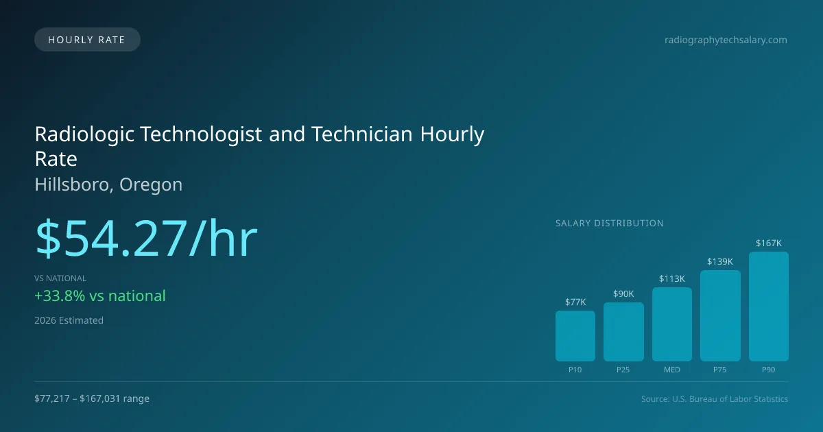 Radiologic Technologist and Technician Hourly Rate in Hillsboro, OR — 2026 est., based on 2025 BLS