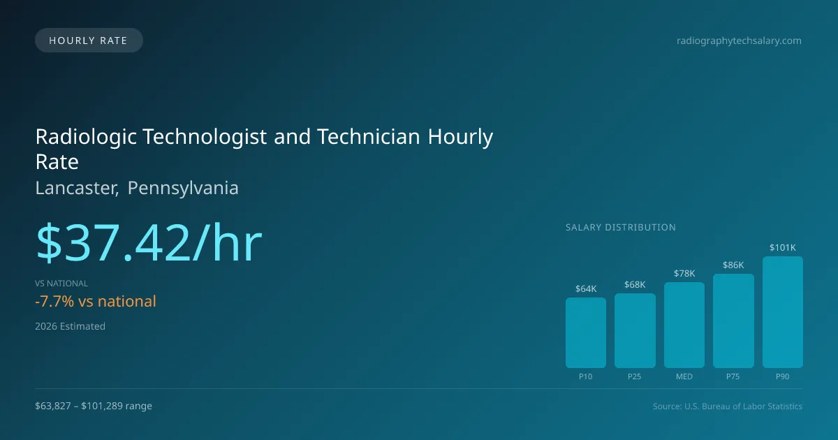 Radiologic Technologist and Technician Hourly Rate in Lancaster, PA — 2026 est., based on 2025 BLS