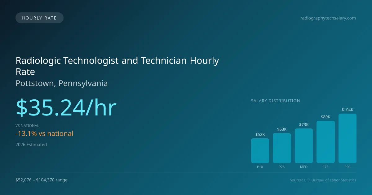 Radiologic Technologist and Technician Hourly Rate in Pottstown, PA — 2026 est., based on 2025 BLS