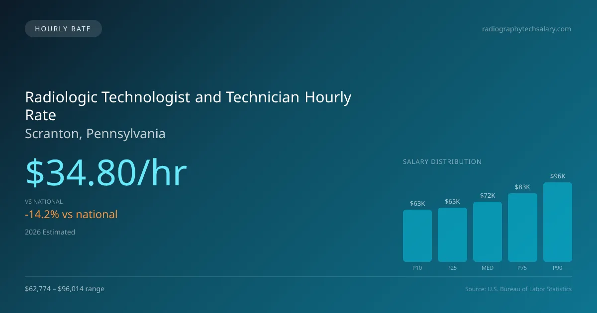 Radiologic Technologist and Technician Hourly Rate in Scranton, PA — 2026 est., based on 2025 BLS